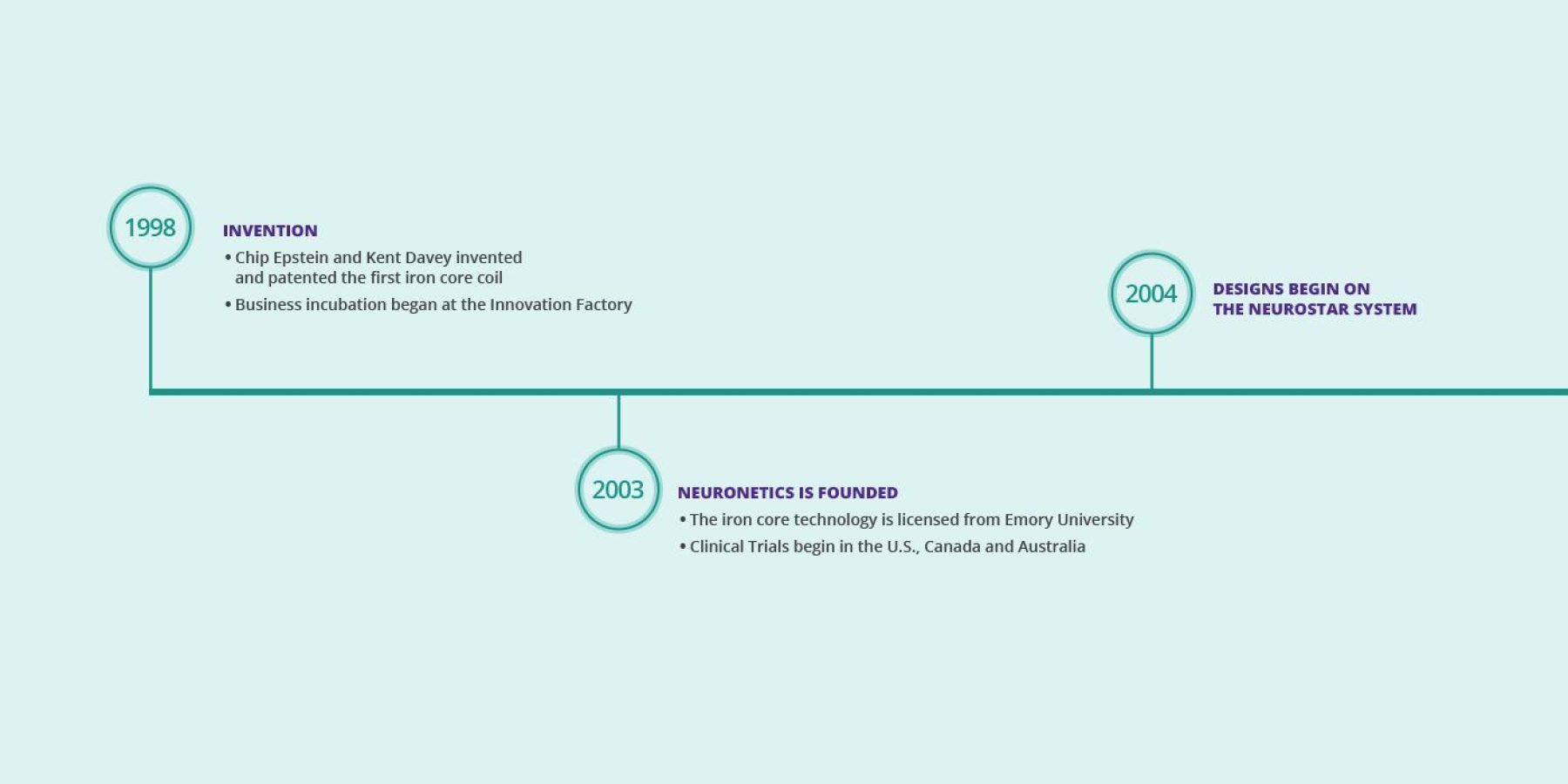 Timeline 1998 (Invention), 2003 (Neuronetics founded), 2004 (Begin design of NeuroStar System)