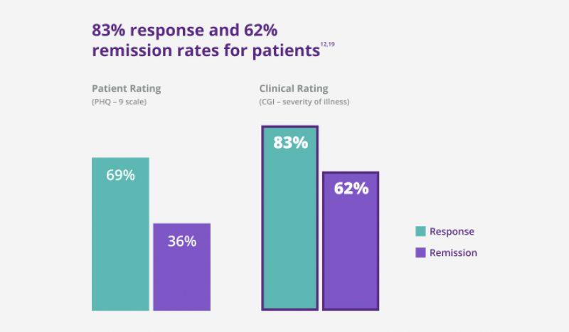 83% Response and 62% Remission Rates for Patients