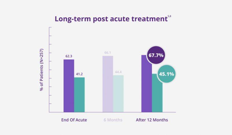 Graph of Long-Term Post Treatment