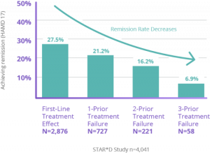 STAR*D Study graph showing remission rate decreases