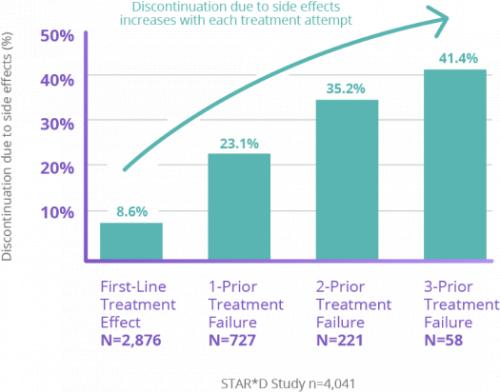 STAR*D Study graph shows increases by treatment